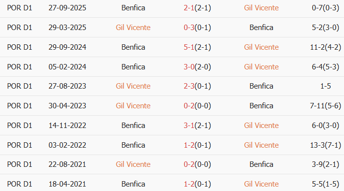 Soi kèo góc Gil Vicente vs Benfica, 3h15 ngày 03/03 - Ảnh 3