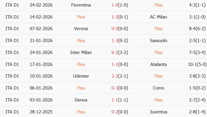 Soi kèo góc Pisa SC vs Bologna, 0h30 ngày 03/03 - Ảnh 1