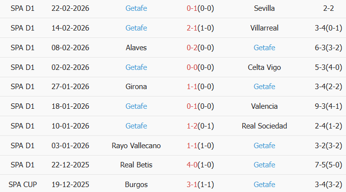 Soi kèo góc Real Madrid vs Getafe, 3h00 ngày 03/03 - Ảnh 2