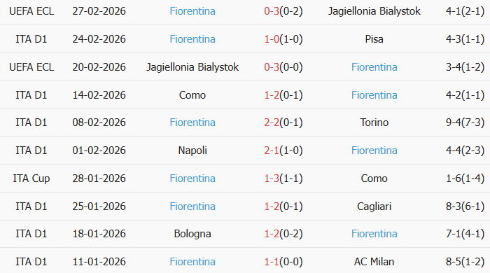 Soi kèo góc Udinese vs Fiorentina, 2h45 ngày 03/03 - Ảnh 2