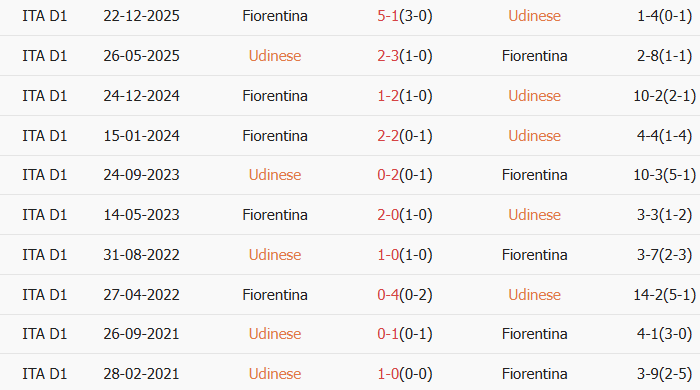 Soi kèo góc Udinese vs Fiorentina, 2h45 ngày 03/03 - Ảnh 3