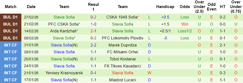 Nhận định soi kèo Beroe vs Slavia Sofia, 21h00 ngày 3/3: Đối thủ yêu thích - Ảnh 2