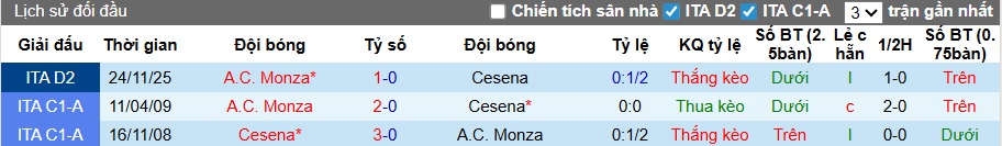 Nhận định, soi kèo Cesena vs AC Monza, 02h00 ngày 4/3: Ca khúc khải hoàn - Ảnh 2