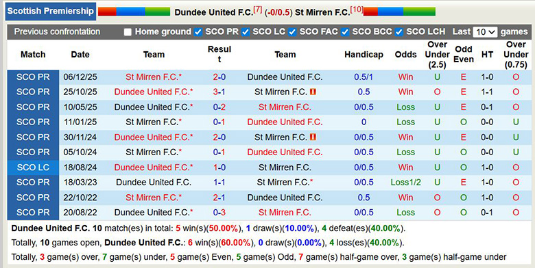 Nhận định, soi kèo Dundee United vs St Mirren, 2h45 ngày 4/3: Lợi thế lớn - Ảnh 2