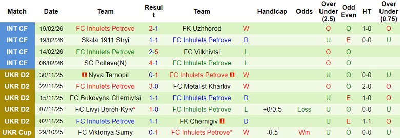 Nhận định soi kèo Dynamo Kyiv vs Inhulets, 23h00 ngày 3/3: Không dễ - Ảnh 2