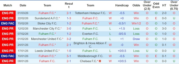Nhận định, soi kèo Fulham vs West Ham, 2h30 ngày 5/3: Tin ở chủ nhà - Ảnh 1