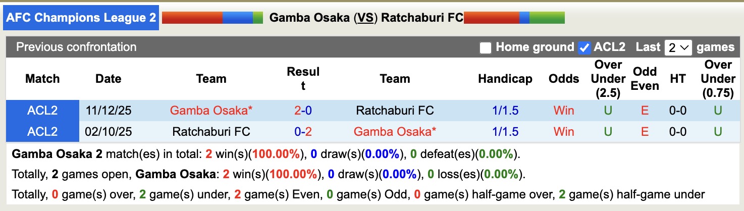 Nhận định, soi kèo Gamba Osaka vs Ratchaburi, 17h00 ngày 4/3: Tin tưởng cửa trên - Ảnh 3
