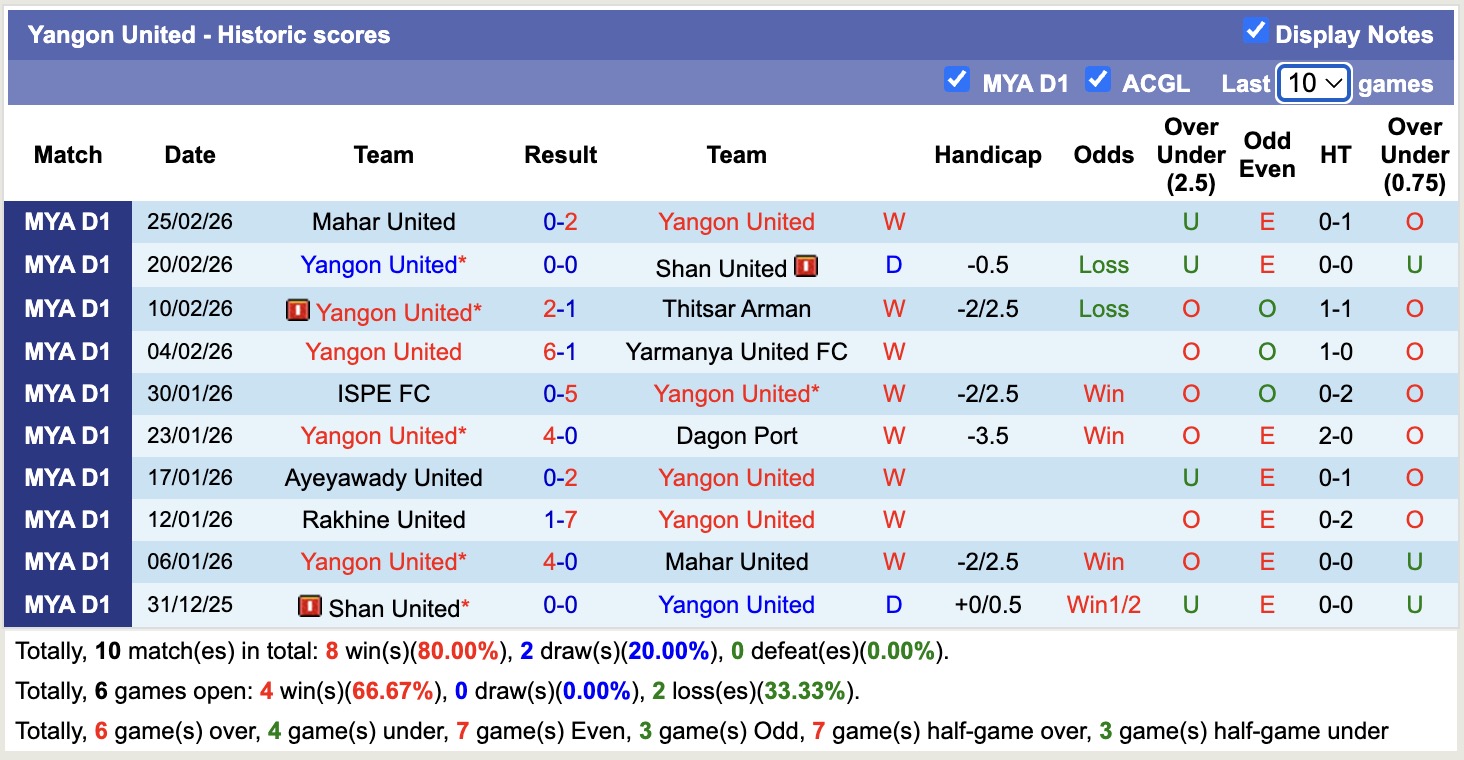 Nhận định, soi kèo Hantharwady United vs Yangon United, 16h30 ngày 4/3: Đánh chiếm Top1 - Ảnh 3