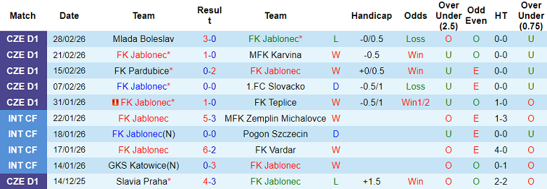 Nhận định soi kèo Jablonec vs Slavia Praha, 23h00 ngày 3/3: Chủ nhà ‘out’ - Ảnh 1