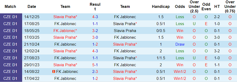 Nhận định soi kèo Jablonec vs Slavia Praha, 23h00 ngày 3/3: Chủ nhà ‘out’ - Ảnh 3