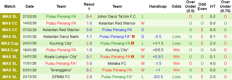 Nhận định soi kèo Kelantan vs Penang, 21h00 ngày 3/3: Khó tin chủ nhà - Ảnh 2