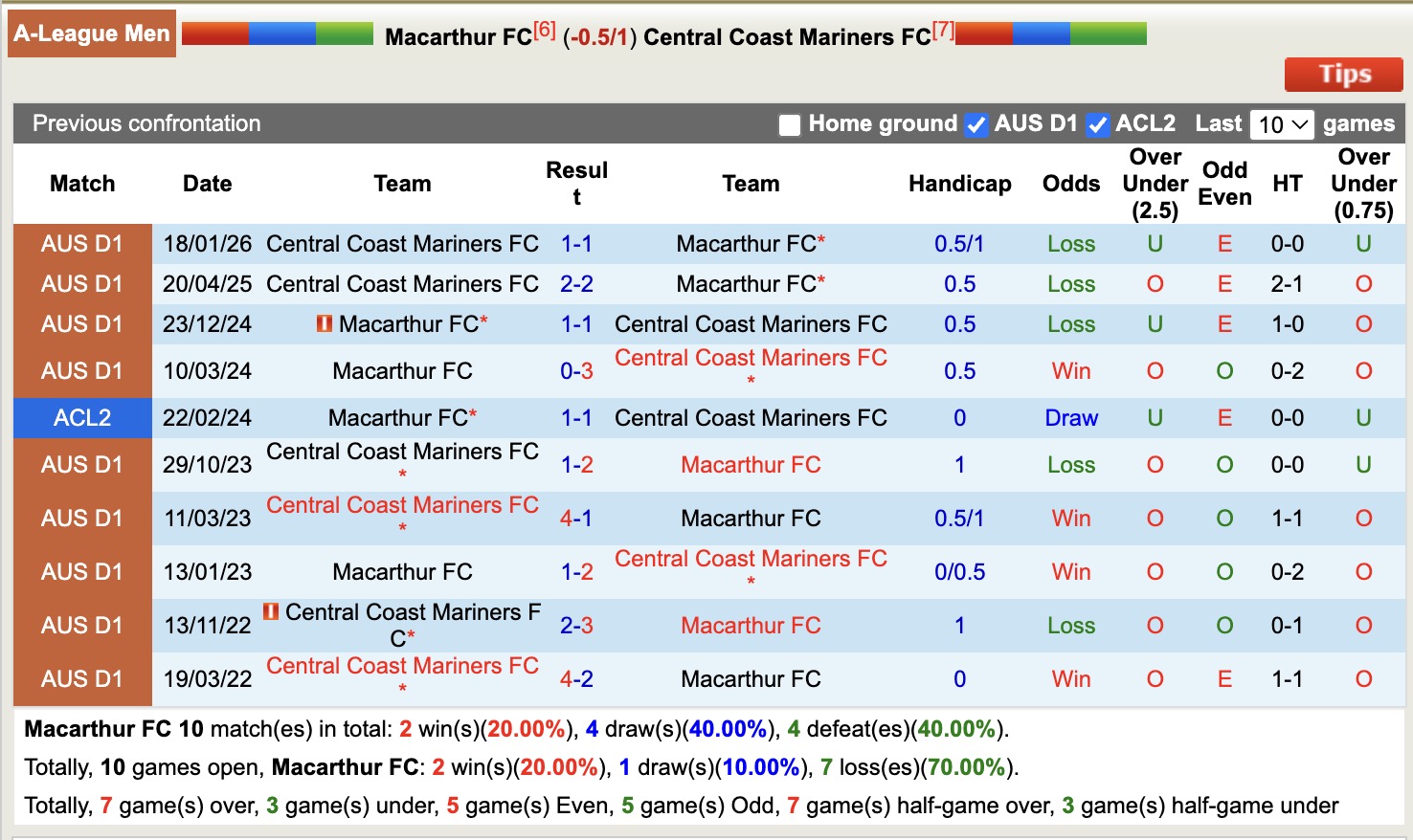 Nhận định, soi kèo Macarthur vs Central Coast Mariners, 15h00 ngày 4/3: Kịch bản chia điểm - Ảnh 3