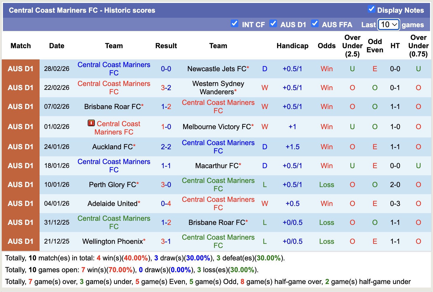 Nhận định, soi kèo Macarthur vs Central Coast Mariners, 15h00 ngày 4/3: Kịch bản chia điểm - Ảnh 4
