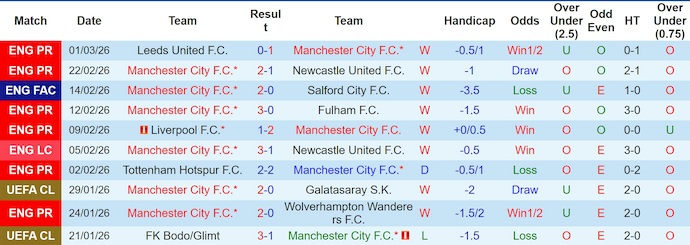 Nhận định, soi kèo Man City vs Nottingham, 2h30 ngày 5/3: Khó có bất ngờ - Ảnh 1