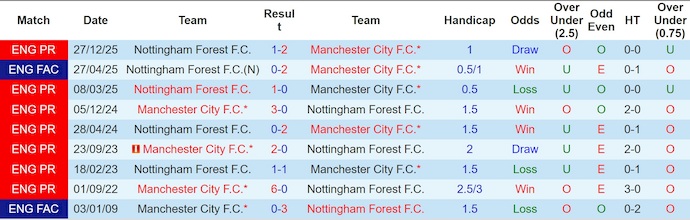 Nhận định, soi kèo Man City vs Nottingham, 2h30 ngày 5/3: Khó có bất ngờ - Ảnh 3