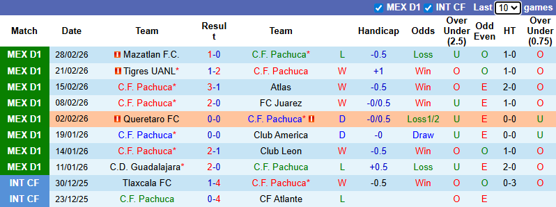 Nhận định, soi kèo Pachuca vs Club Necaxa, 8h00 ngày 4/3: Hướng về Top 4 - Ảnh 2