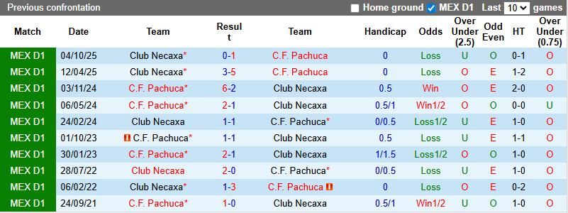 Nhận định, soi kèo Pachuca vs Club Necaxa, 8h00 ngày 4/3: Hướng về Top 4 - Ảnh 4