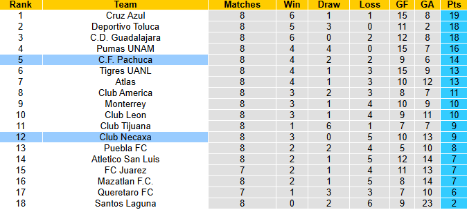 Nhận định, soi kèo Pachuca vs Club Necaxa, 8h00 ngày 4/3: Hướng về Top 4 - Ảnh 5