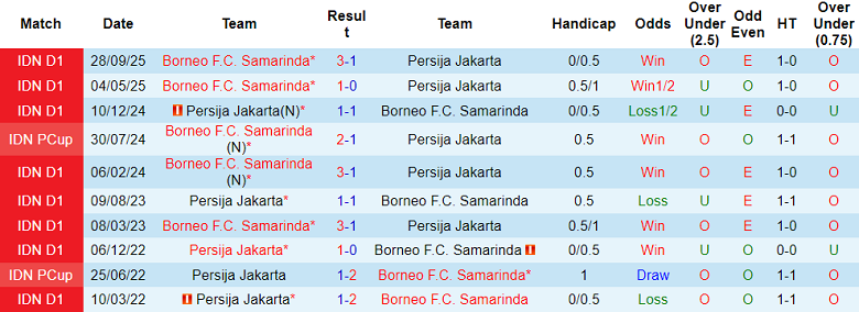 Nhận định soi kèo Persija Jakarta vs Borneo FC, 20h30 ngày 3/3: Lại hòa? - Ảnh 3