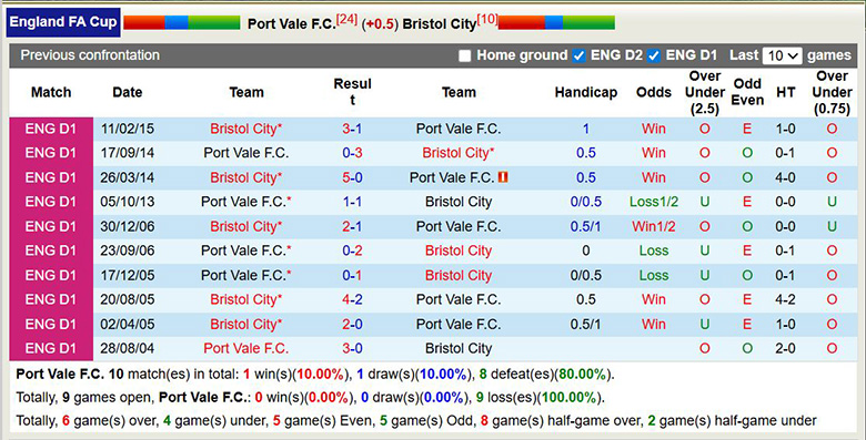 Nhận định, soi kèo Port Vale vs Bristol City, 2h45 ngày 4/3: Chênh lệch - Ảnh 2