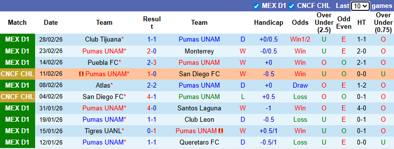 Nhận định, soi kèo Pumas UNAM vs Toluca, 10h10 ngày 4/3: Kịch chiến - Ảnh 2