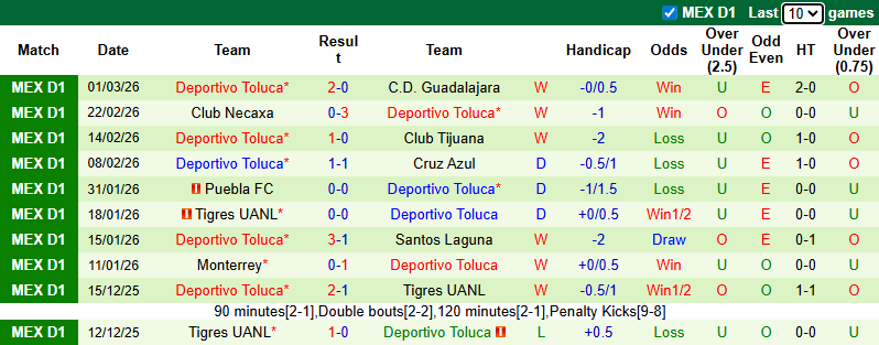Nhận định, soi kèo Pumas UNAM vs Toluca, 10h10 ngày 4/3: Kịch chiến - Ảnh 3