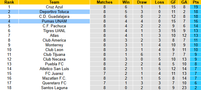 Nhận định, soi kèo Pumas UNAM vs Toluca, 10h10 ngày 4/3: Kịch chiến - Ảnh 5