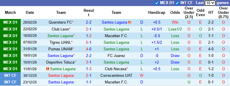 Nhận định, soi kèo Santos Laguna vs Cruz Azul, 8h00 ngày 4/3: Khó có bất ngờ - Ảnh 2