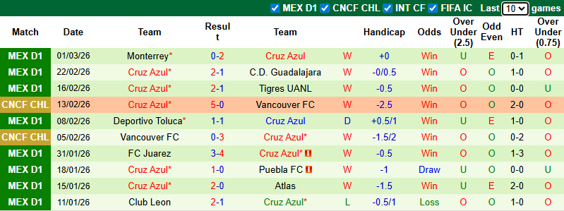 Nhận định, soi kèo Santos Laguna vs Cruz Azul, 8h00 ngày 4/3: Khó có bất ngờ - Ảnh 3