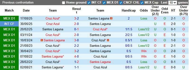 Nhận định, soi kèo Santos Laguna vs Cruz Azul, 8h00 ngày 4/3: Khó có bất ngờ - Ảnh 4