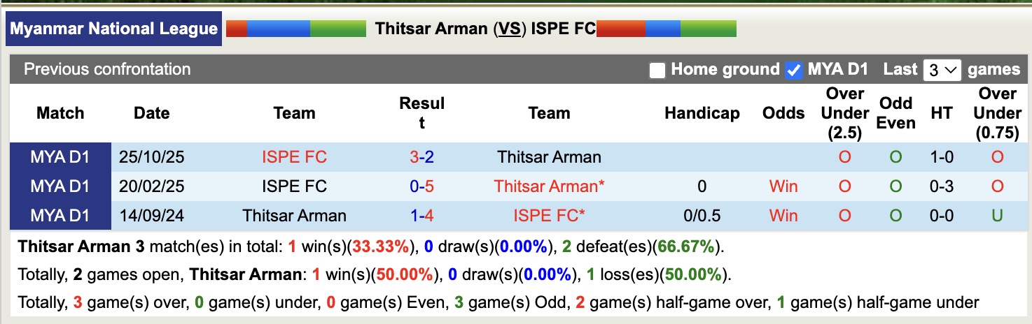 Nhận định, soi kèo Thitsar Arman vs ISPE, 16h00 ngày 4/3: Tin vào chủ nhà - Ảnh 2