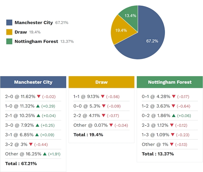 Siêu máy tính dự đoán Man City vs Nottingham, 2h30 ngày 5/3 - Ảnh 2