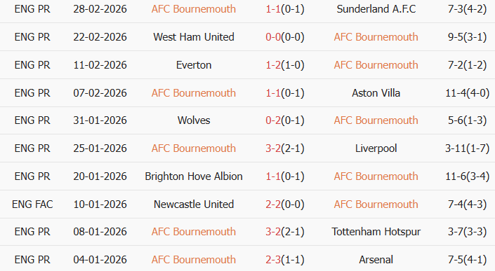 Soi kèo góc Bournemouth vs Brentford, 2h30 ngày 04/03 - Ảnh 1