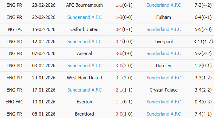 Soi kèo góc Leeds vs Sunderland, 2h30 ngày 04/03 - Ảnh 2
