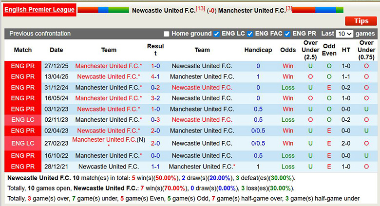 Chuyên gia dự đoán Newcastle vs MU, 3h15 ngày 5/3 - Ảnh 2