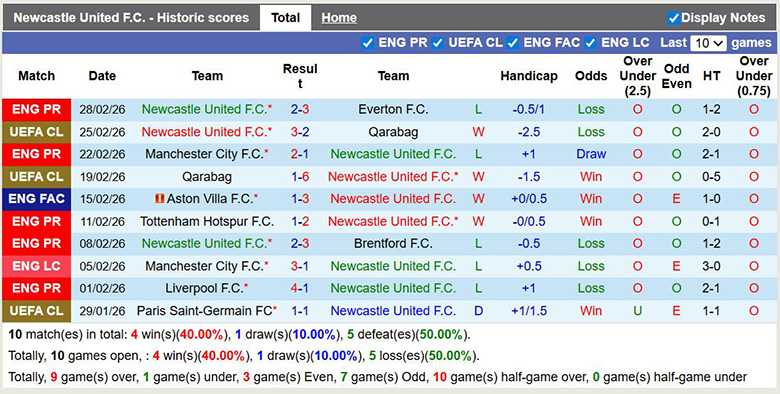 Chuyên gia dự đoán Newcastle vs MU, 3h15 ngày 5/3 - Ảnh 3
