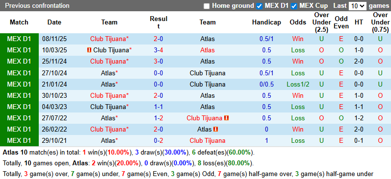 Nhận định, soi kèo Atlas vs Club Tijuana, 10h00 ngày 5/3: Nỗi lo xa nhà - Ảnh 4