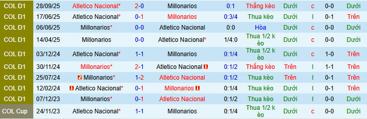 Nhận định, soi kèo Atletico Nacional vs Millonarios - Ảnh 3