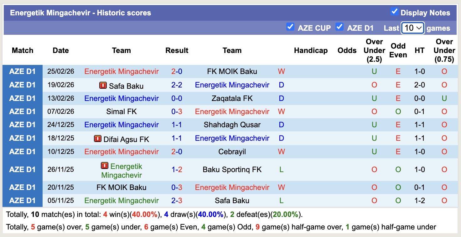 Nhận định, soi kèo Baku Sportinq FK vs Energetik Mingachevir, 18h00 ngày 5/3: Gia tăng khoảng cách - Ảnh 4