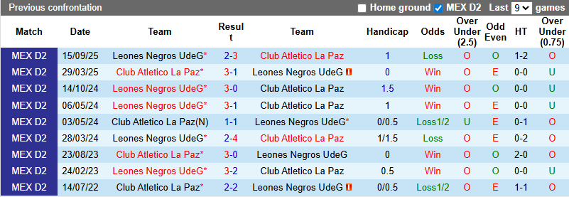 Nhận định, soi kèo CA La Paz vs Leones Negros, 10h00 ngày 5/3: Nỗi lo xa nhà - Ảnh 3