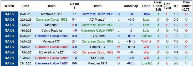 Nhận định, soi kèo Carrarese vs Catanzaro, 01h00 ngày 5/3: Khách lấn lướt chủ nhà - Ảnh 2