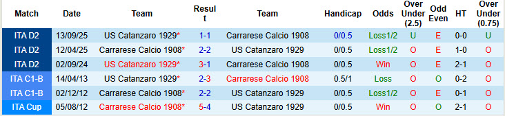 Nhận định, soi kèo Carrarese vs Catanzaro, 01h00 ngày 5/3: Khách lấn lướt chủ nhà - Ảnh 4