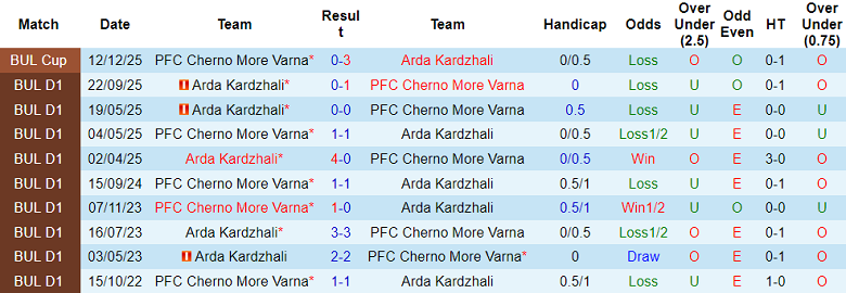 Nhận định soi kèo Cherno More vs Arda, 21h00 ngày 4/3: Dễ hòa - Ảnh 3