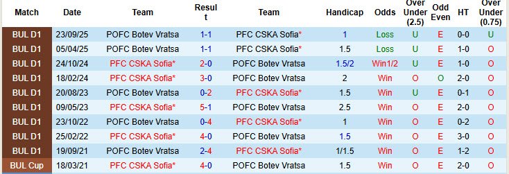 Nhận định, soi kèo CSKA Sofia vs Botev Vratsa, 23h30 ngày 4/3: Vực lại tinh thần - Ảnh 4