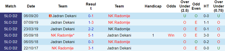 Nhận định soi kèo Dekani vs Radomlje, 21h00 ngày 4/3: Lịch sử sang trang - Ảnh 3