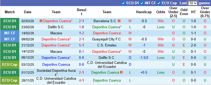 Nhận định, soi kèo Deportivo Cuenca vs Libertad, 9h00 ngày 5/3: Derby chênh lệch - Ảnh 1