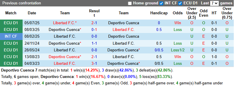 Nhận định, soi kèo Deportivo Cuenca vs Libertad, 9h00 ngày 5/3: Derby chênh lệch - Ảnh 3