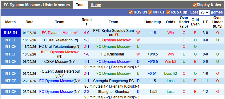 Nhận định, soi kèo Dynamo Moscow vs Spartak Moscow, 0h45 ngày 6/3: Bất phân thắng bại - Ảnh 1