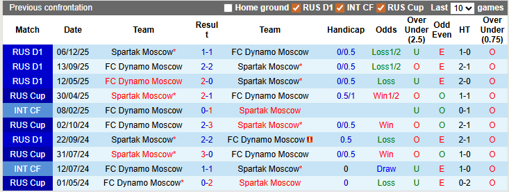 Nhận định, soi kèo Dynamo Moscow vs Spartak Moscow, 0h45 ngày 6/3: Bất phân thắng bại - Ảnh 3