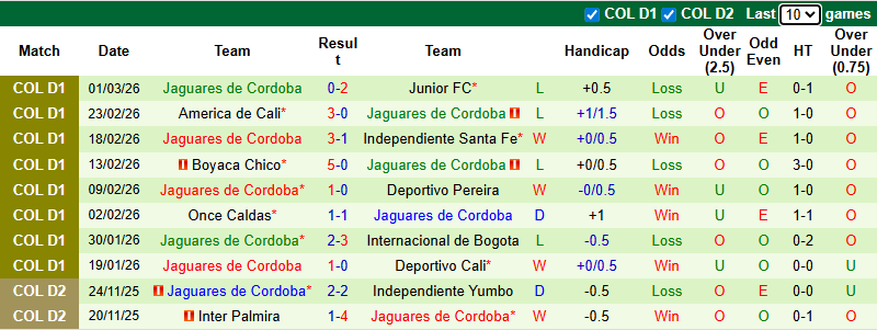Nhận định, soi kèo Fortaleza vs Jaguares de Cordoba, 8h00 ngày 5/3: Tận dụng lợi thế - Ảnh 3